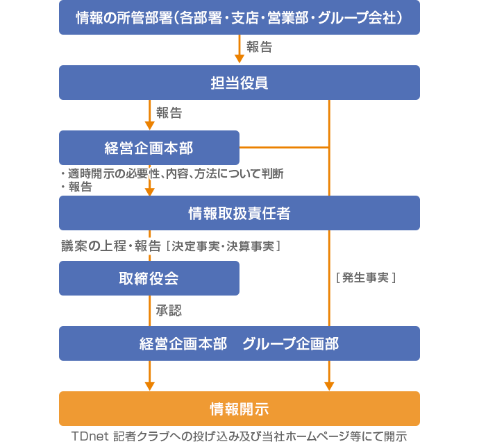 開示 適 示