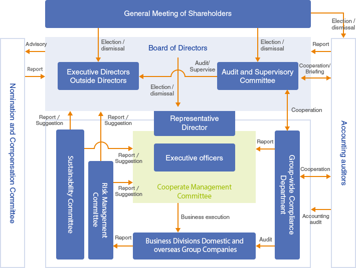 Image of Corporate Governance System
