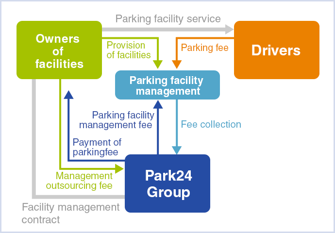 car park business model