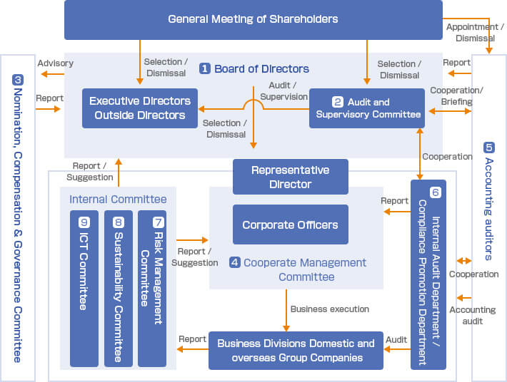 Image of Corporate Governance Structure