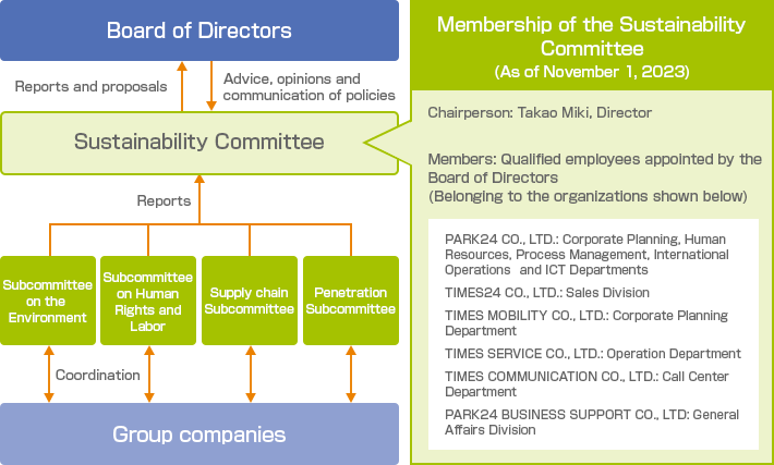 PARK24 GROUP's sustainability promotion structure