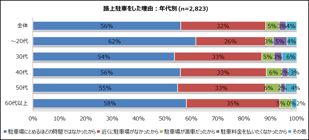 パーク２４ 路上駐車 に関する意識調査を実施 2年以内の路上駐車経験者の比率は4年連続減少傾向 パーク２４株式会社