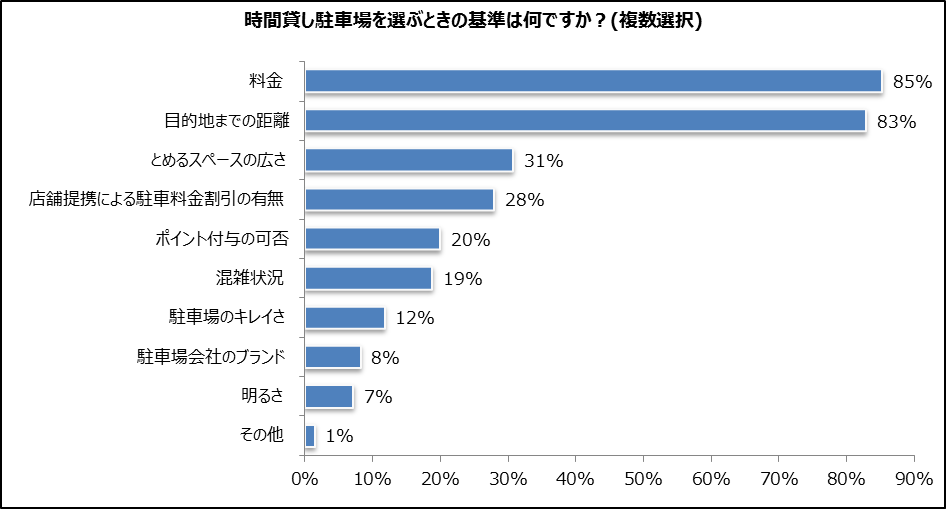 パーク２４ 時間貸し駐車場を選ぶなら 目的地まで5分以内 Emsp 探すときは2人に1人が 現地で目視 パーク２４株式会社