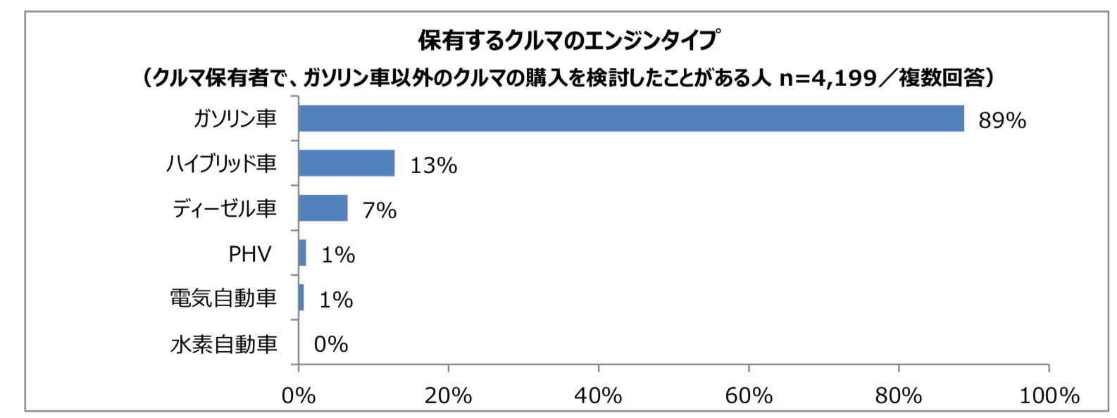 パーク２４ 6割がガソリン車以外の購入を検討した経験あり Emsp 電気自動車の購入 若者は航続距離より車種を重視 パーク２４株式会社