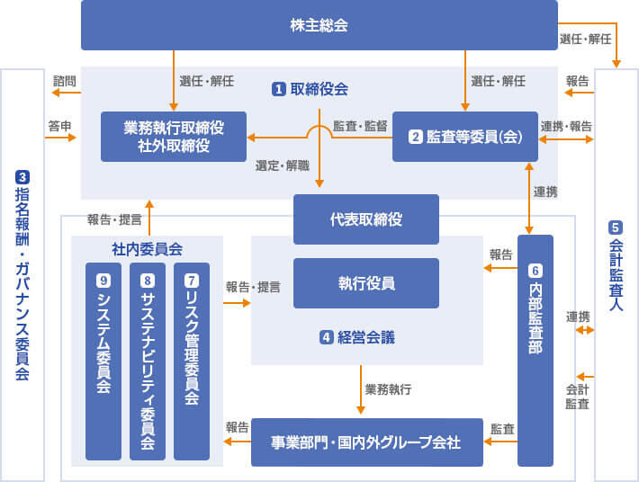 企業統治体制図