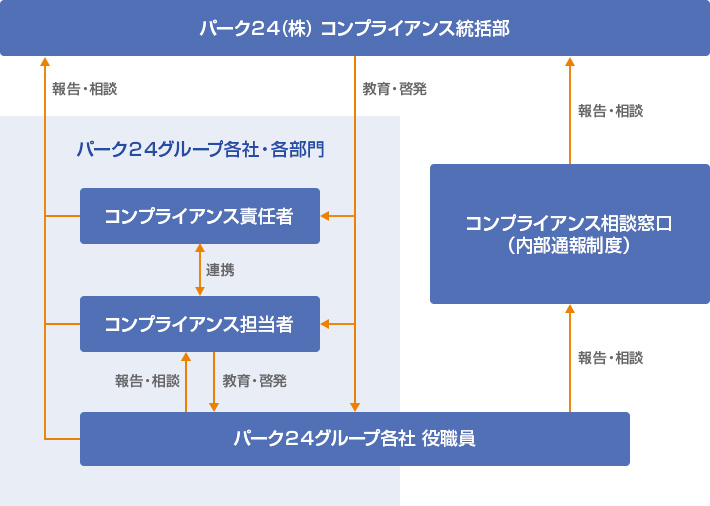 コンプライアンス統括部図