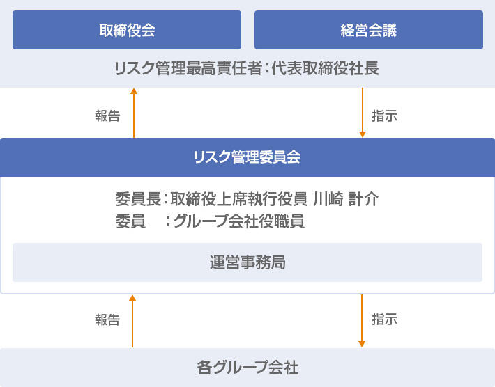 リスク管理委員会図