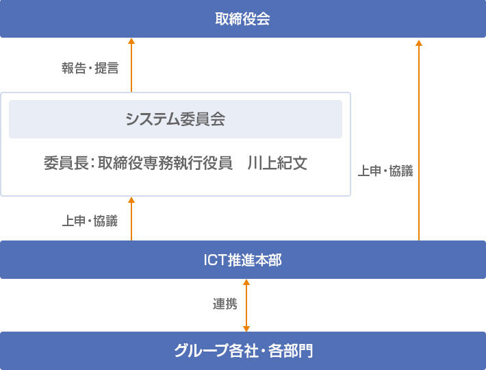 システム委員会図